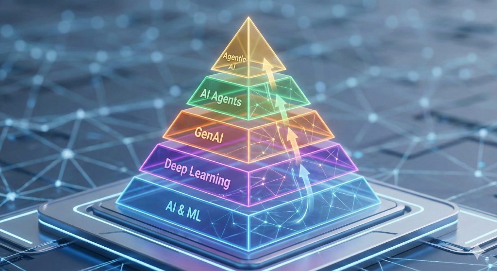 From LLM to Agentic AI: The Complete Framework - AI implementation for businesses